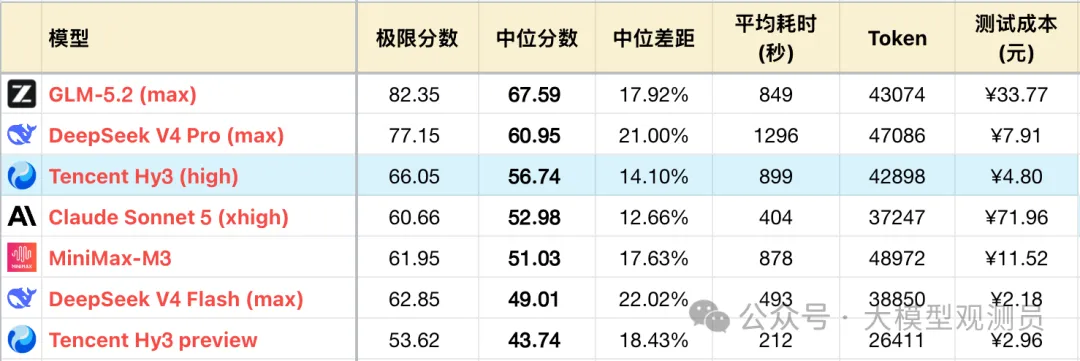 腾讯 Hy3 正式版 测评