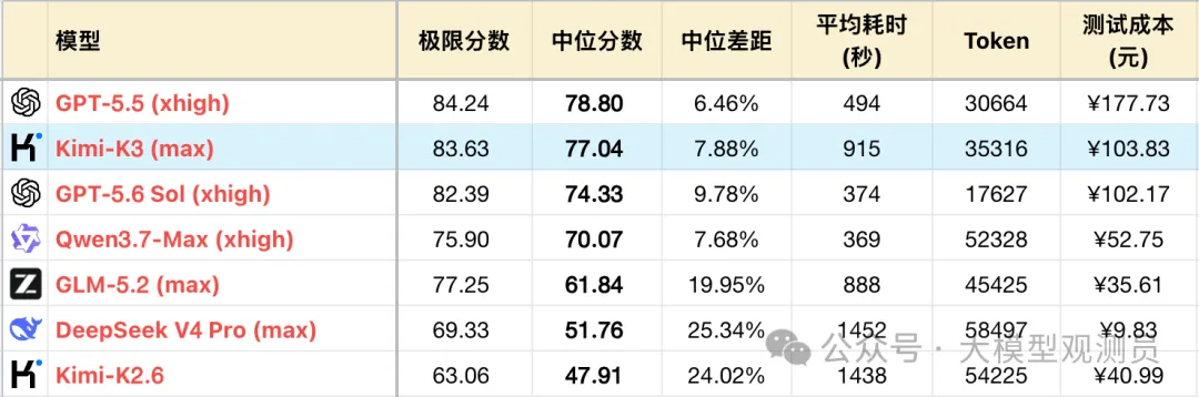 Kimi K3 测评