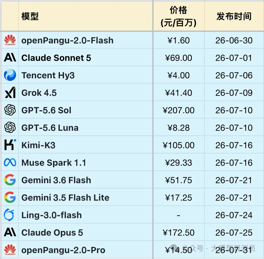 大语言模型-逻辑能力横评 26-07 月榜