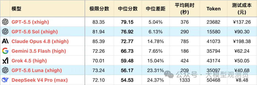 OpenAI GPT-5.6 测评