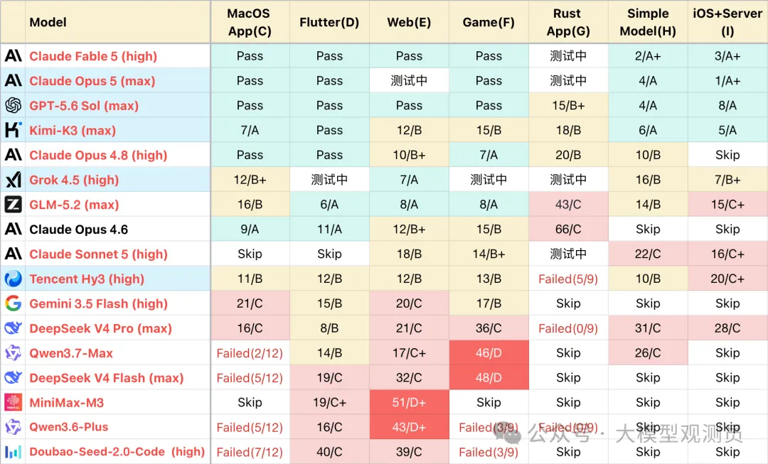 大语言模型-逻辑能力横评 26-07 月榜