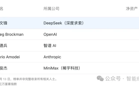 突发！DeepSeek梁文锋身价2440亿，高于Anthropic和OpenAI创始人