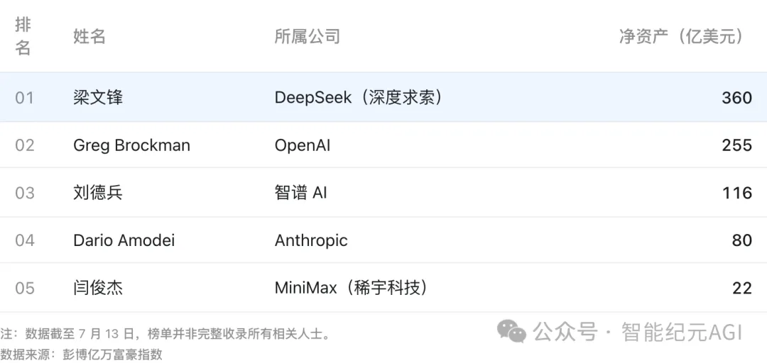 突发！DeepSeek梁文锋身价2440亿，高于Anthropic和OpenAI创始人