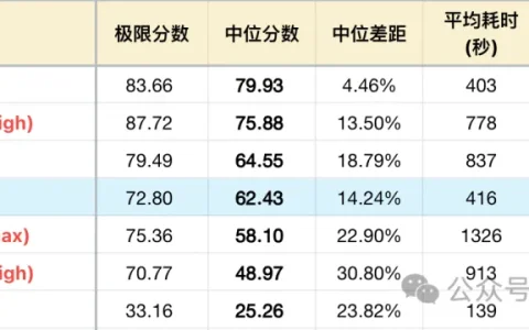 SpaceXAI Grok 4.5 测评