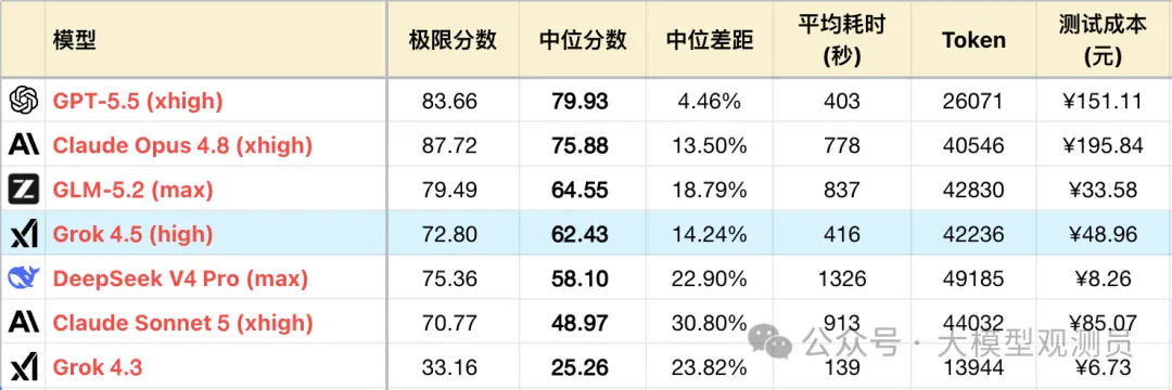 SpaceXAI Grok 4.5 测评
