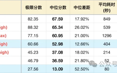 Claude Sonnet 5 测评