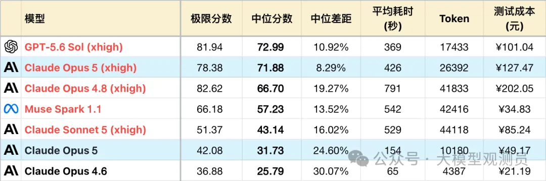 Claude Opus 5 测评
