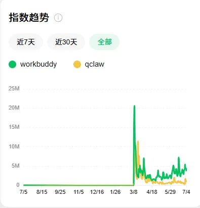 QClaw“负责人”高调离职：别把平台红利，吹成自己的硬实力
