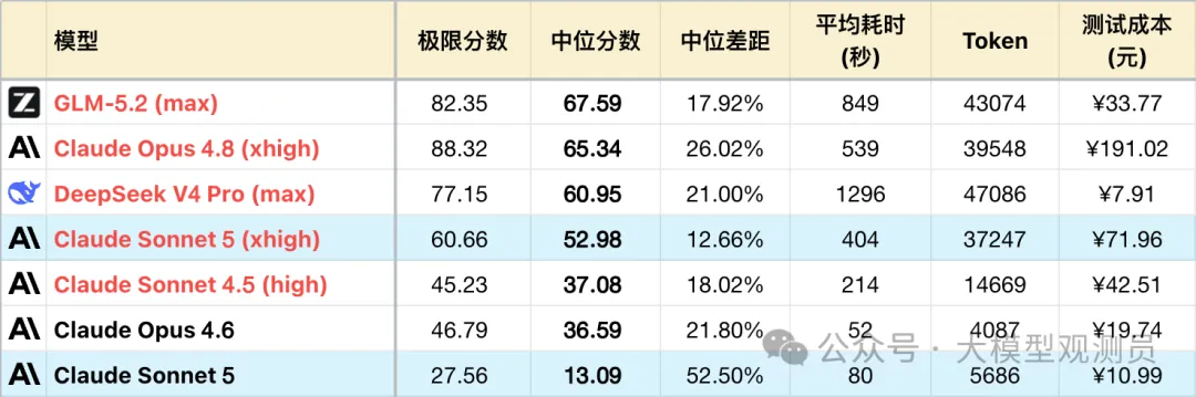 Claude Sonnet 5 测评