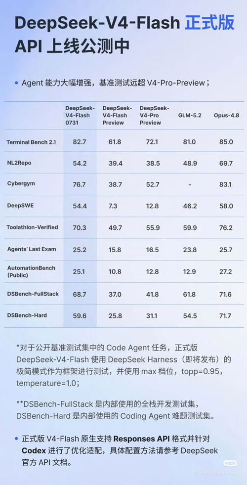 DeepSeek V4-Flash正式版上线：激活参数仅130亿，Agent能力反超自家旗舰