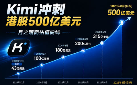 月之暗面Kimi冲刺港股500亿美元，大模型估值战进入终局