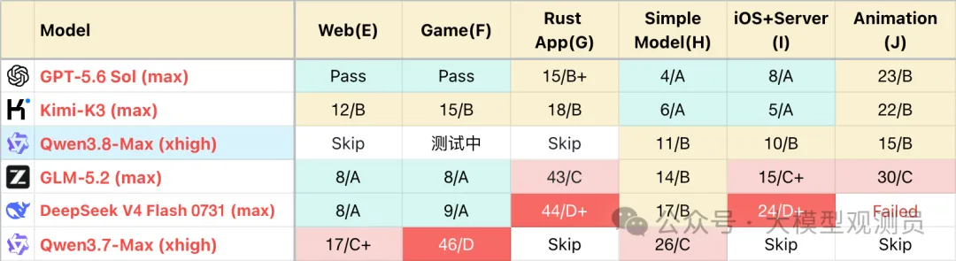 Qwen3.8-Max 测评
