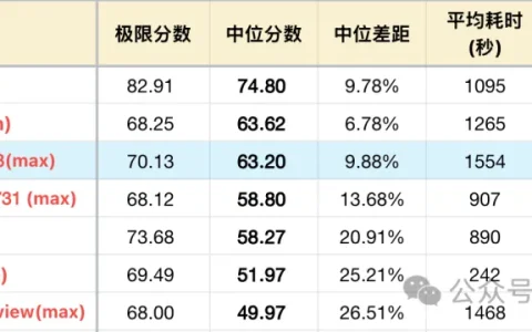 DeepSeek V4 Pro 0813 测评