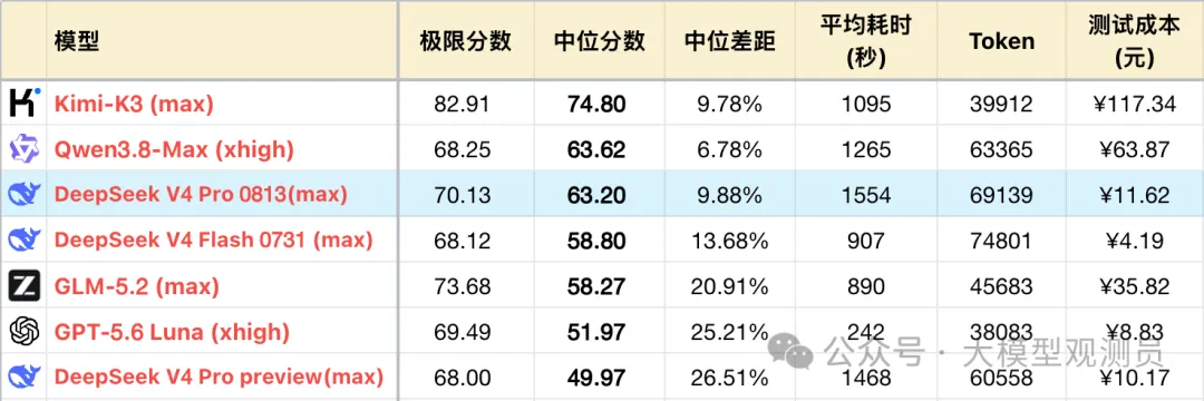 DeepSeek V4 Pro 0813 测评
