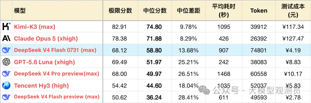 DeepSeek V4 Flash 测评