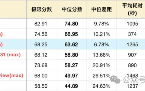 Qwen3.8-Max 测评