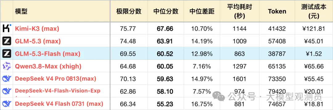 智谱 GLM-5.3-Flash 测评