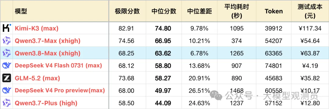Qwen3.8-Max 测评