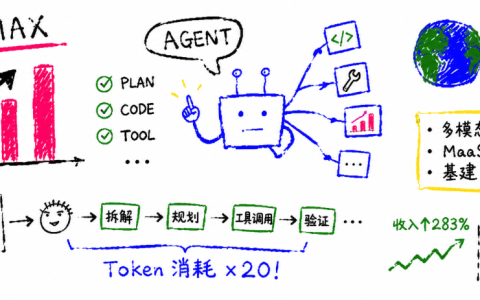 MiniMax 违背「祖训」，企业收入暴涨 700%，偷偷变成了「卖铲子」的