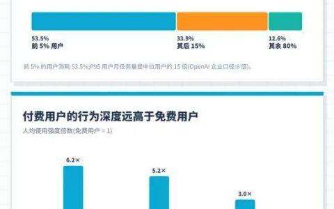 你下班了，你的AI还在加班：100万人的真实数据，暴露了打工人的两极分化